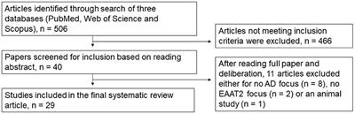 EAAT2 as a therapeutic research target in Alzheimer's disease: A systematic review